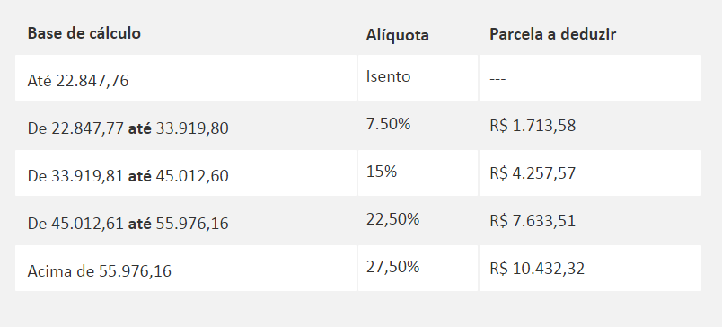 Tabela de imposto de renda 2021 - (e.zoop.com)