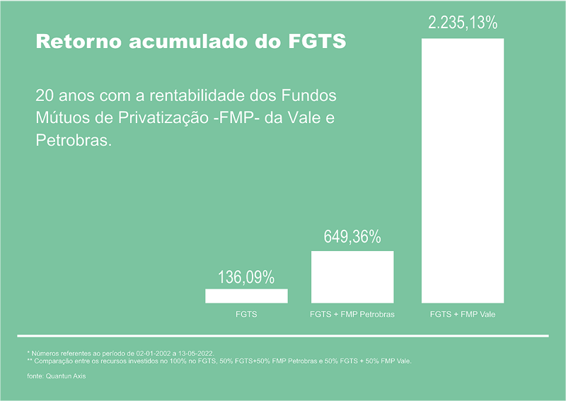 Gráfico mostrando retorno acumulado do FGTS em 20 anos.